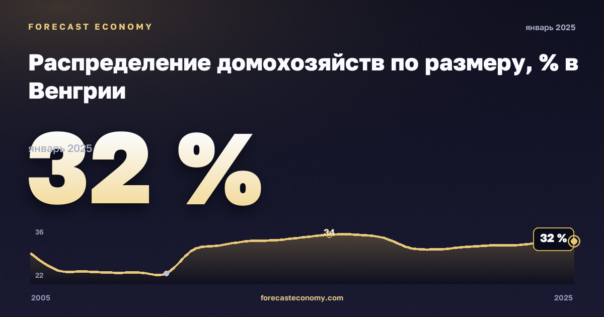 Распределение домохозяйств по размеру, % в Венгрии: график динамики 2005–2025, последнее значение 32 %, источник Евростат