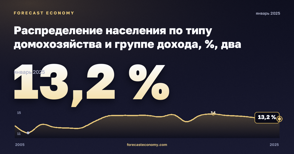 Распределение населения по типу домохозяйства и группе дохода, %, два взрослых младше 65 лет в Венгрии: график динамики 2005–2025, последнее значение 13,2 %, источник Евростат