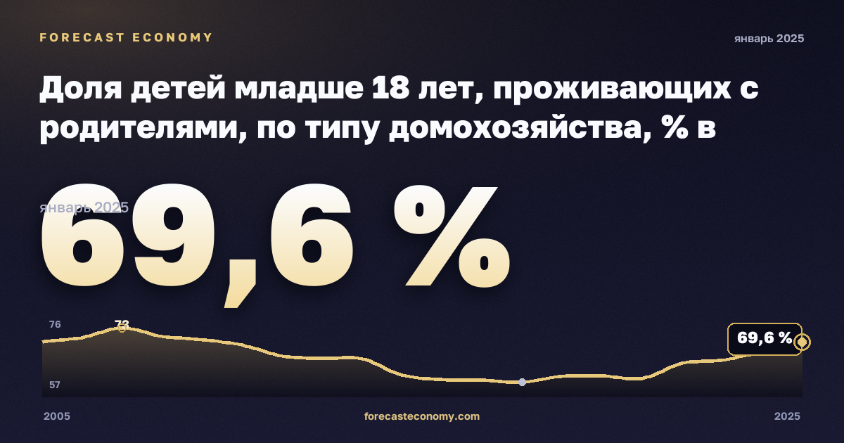 Доля детей младше 18 лет, проживающих с родителями, по типу домохозяйства, % в Венгрии: график динамики 2005–2025, последнее значение 69,6 %, источник Евростат