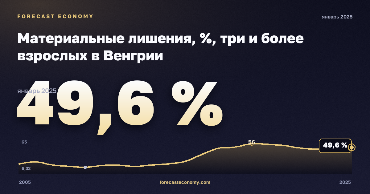 Материальные лишения, %, три и более взрослых в Венгрии: график динамики 2005–2025, последнее значение 49,6 %, источник Евростат