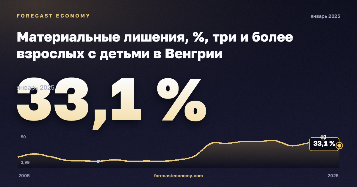 Материальные лишения, %, три и более взрослых с детьми в Венгрии: график динамики 2005–2025, последнее значение 33,1 %, источник Евростат