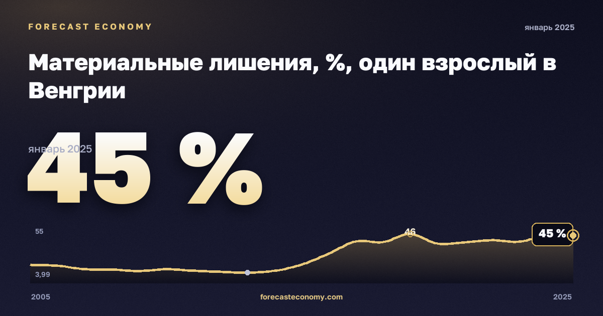 Материальные лишения, %, один взрослый в Венгрии: график динамики 2005–2025, последнее значение 45 %, источник Евростат