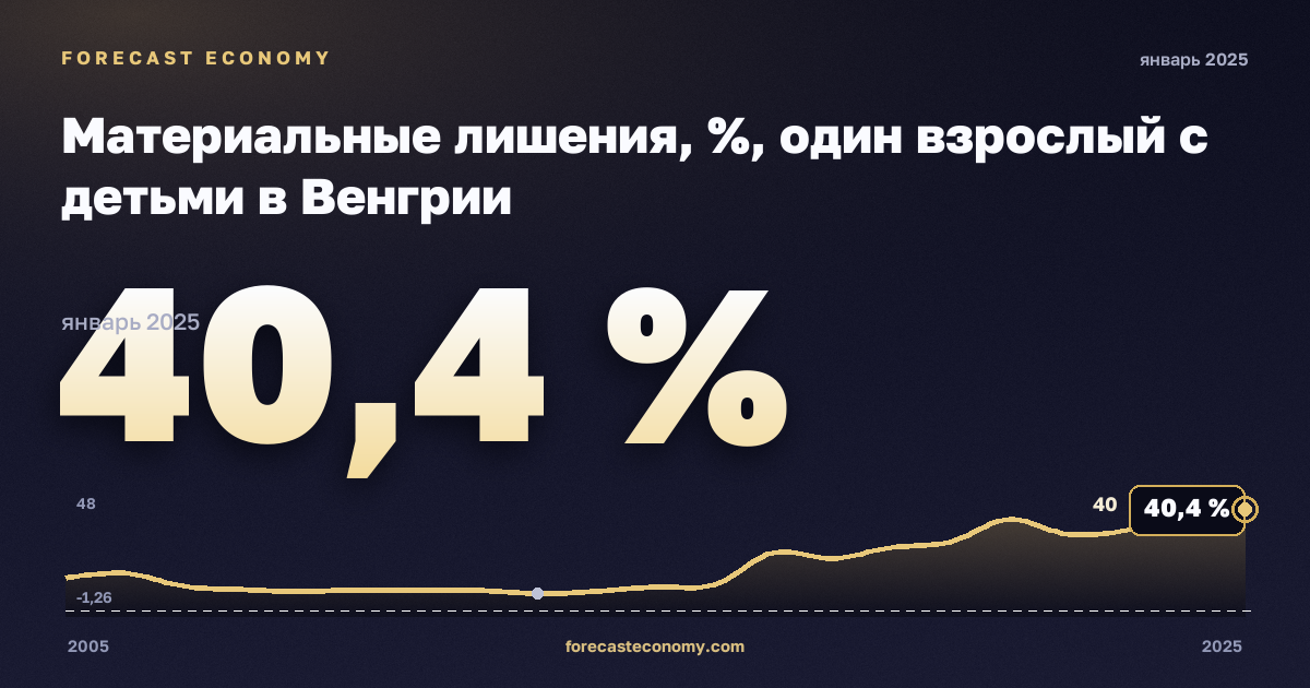 Материальные лишения, %, один взрослый с детьми в Венгрии: график динамики 2005–2025, последнее значение 40,4 %, источник Евростат