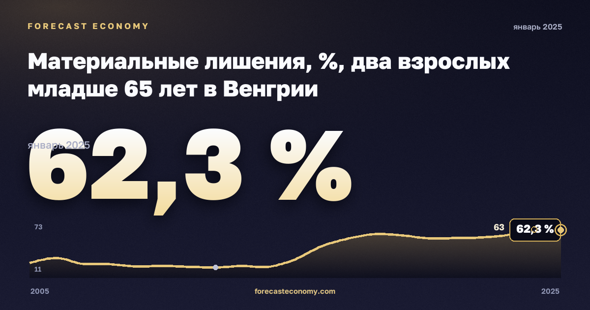 Материальные лишения, %, два взрослых младше 65 лет в Венгрии: график динамики 2005–2025, последнее значение 62,3 %, источник Евростат