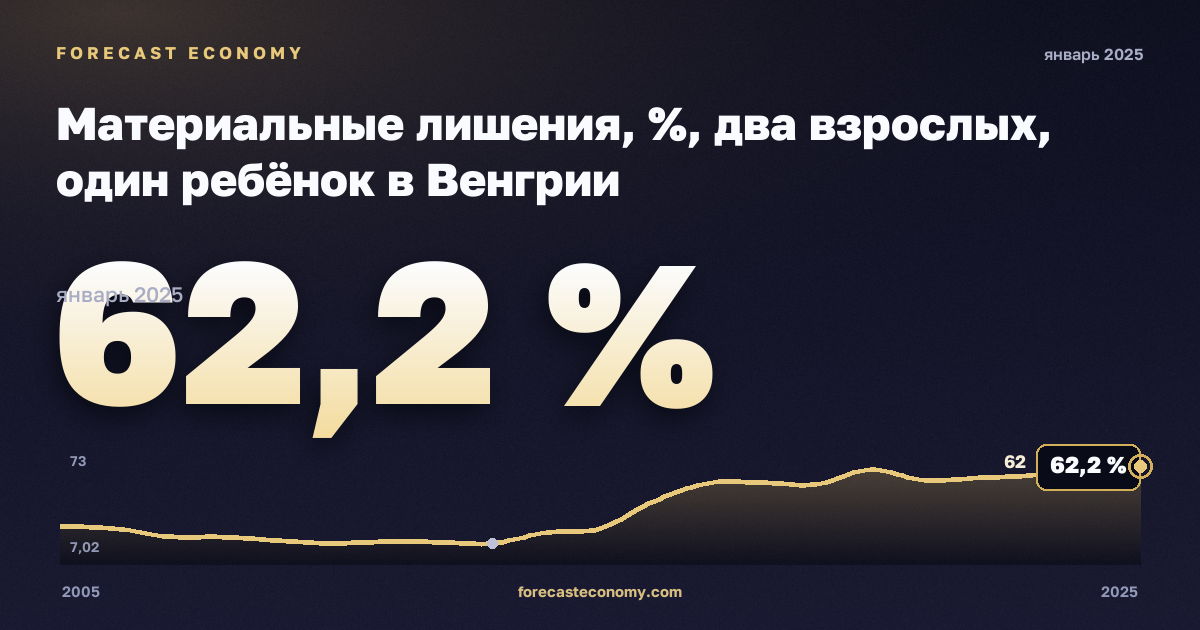 Материальные лишения, %, два взрослых, один ребёнок в Венгрии: график динамики 2005–2025, последнее значение 62,2 %, источник Евростат