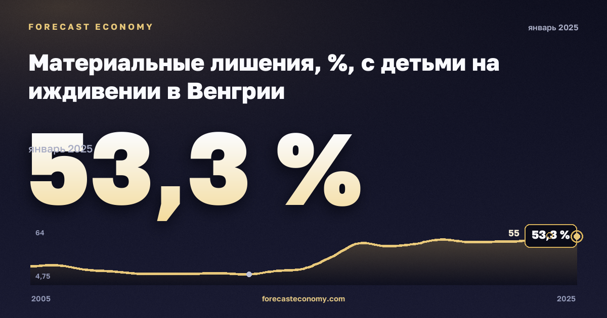 Материальные лишения, %, с детьми на иждивении в Венгрии: график динамики 2005–2025, последнее значение 53,3 %, источник Евростат