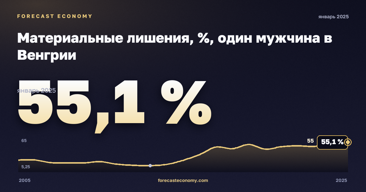 Материальные лишения, %, один мужчина в Венгрии: график динамики 2005–2025, последнее значение 55,1 %, источник Евростат