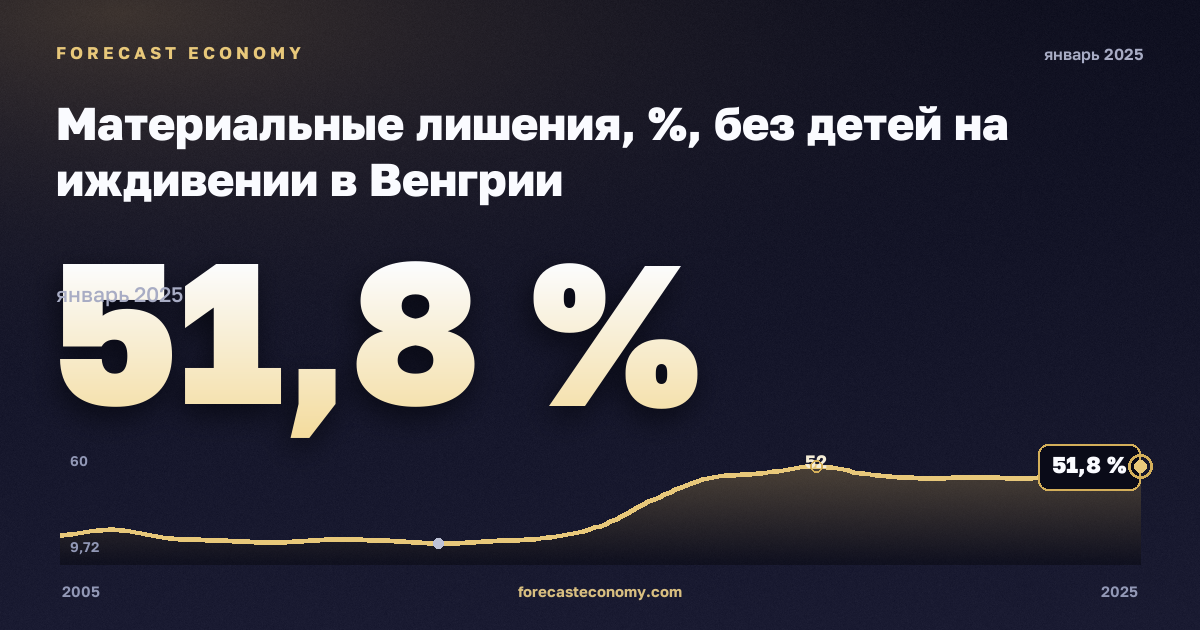 Материальные лишения, %, без детей на иждивении в Венгрии: график динамики 2005–2025, последнее значение 51,8 %, источник Евростат