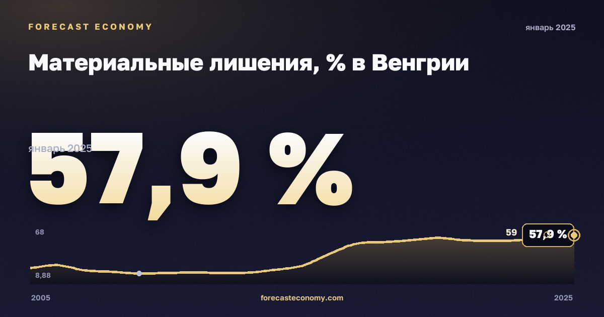 Материальные лишения, % в Венгрии: график динамики 2005–2025, последнее значение 57,9 %, источник Евростат