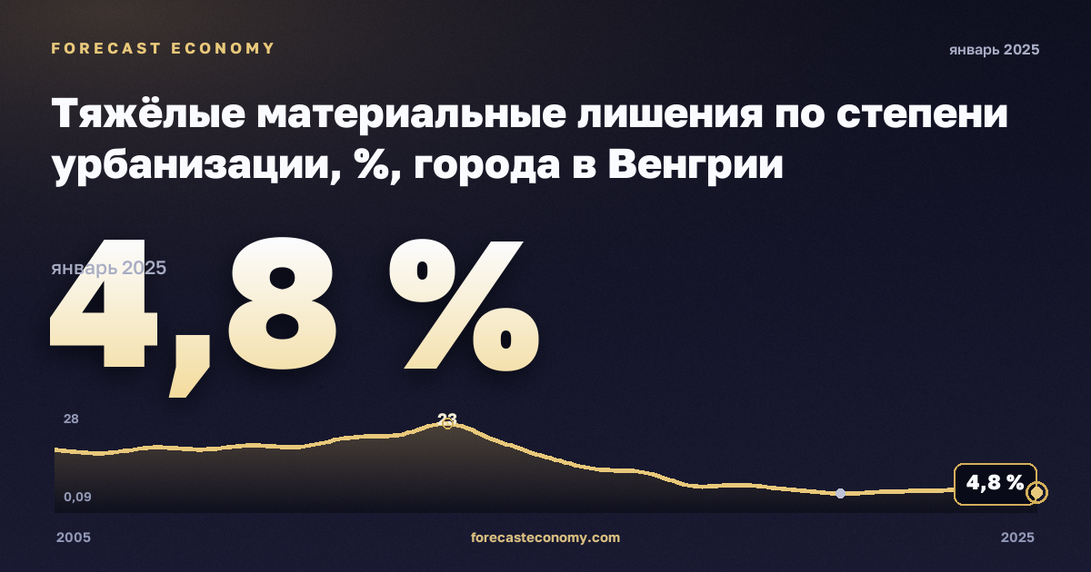 Тяжёлые материальные лишения по степени урбанизации, %, города в Венгрии: график динамики 2005–2025, последнее значение 4,8 %, источник Евростат