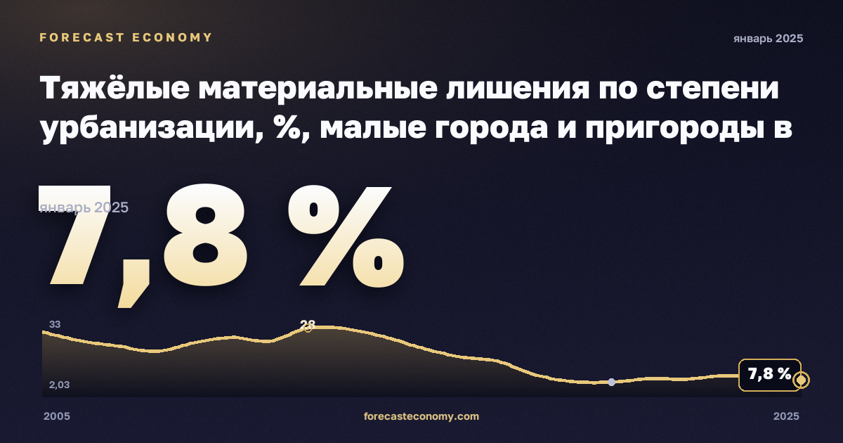 Тяжёлые материальные лишения по степени урбанизации, %, малые города и пригороды в Венгрии: график динамики 2005–2025, последнее значение 7,8 %, источник Евростат