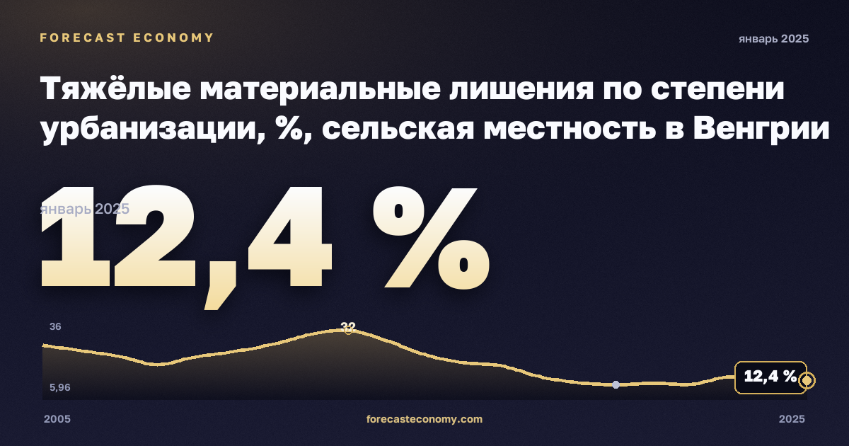 Тяжёлые материальные лишения по степени урбанизации, %, сельская местность в Венгрии: график динамики 2005–2025, последнее значение 12,4 %, источник Евростат