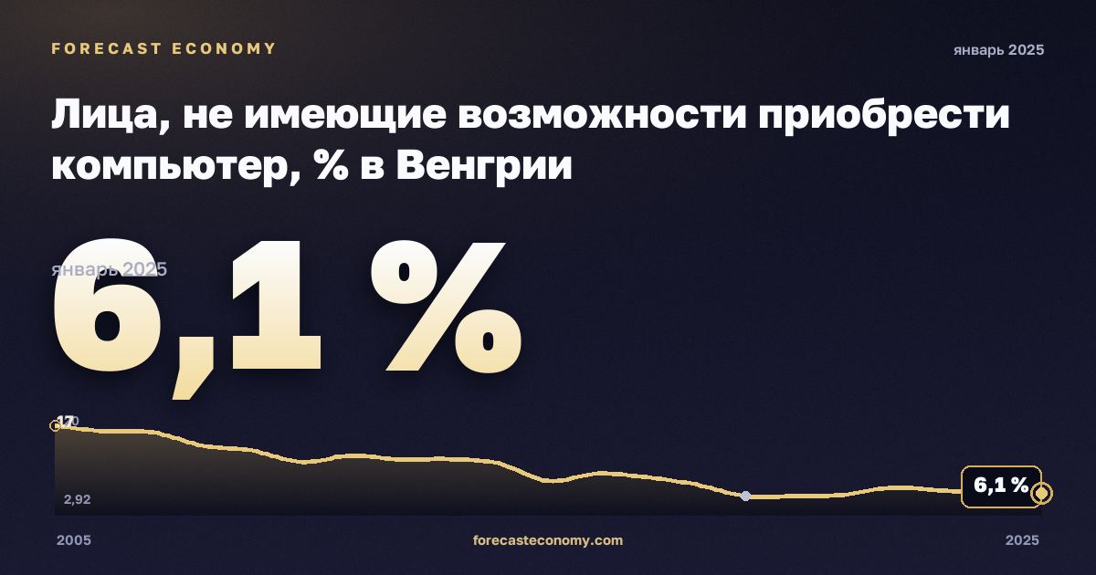 Лица, не имеющие возможности приобрести компьютер, % в Венгрии: график динамики 2005–2025, последнее значение 6,1 %, источник Евростат