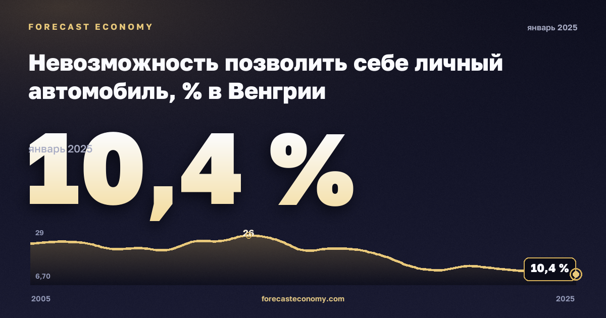 Невозможность позволить себе личный автомобиль, % в Венгрии: график динамики 2005–2025, последнее значение 10,4 %, источник Евростат