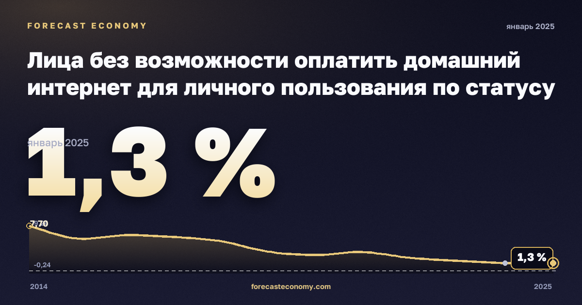 Лица без возможности оплатить домашний интернет для личного пользования по статусу занятости и квинтилю дохода, %, занятые в Венгрии: график динамики 2014–2025, последнее значение 1,3 %, источник Евростат