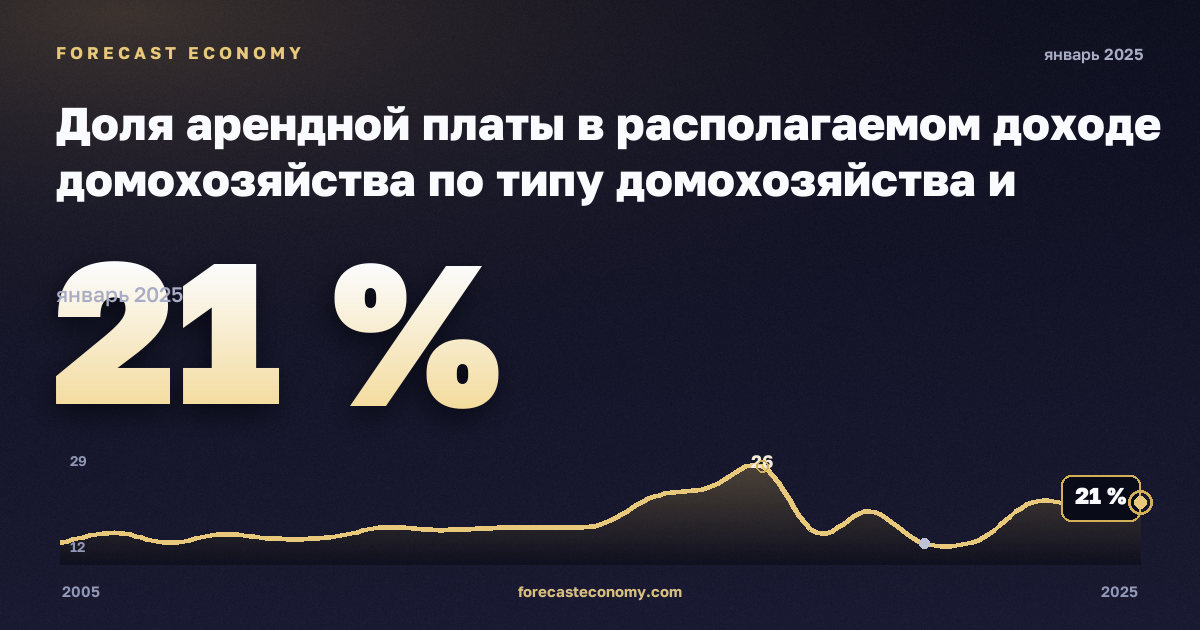 Доля арендной платы в располагаемом доходе домохозяйства по типу домохозяйства и группе дохода, % в Венгрии: график динамики 2005–2025, последнее значение 21 %, источник Евростат