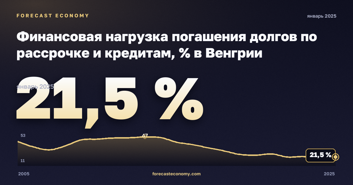 Финансовая нагрузка погашения долгов по рассрочке и кредитам, % в Венгрии: график динамики 2005–2025, последнее значение 21,5 %, источник Евростат