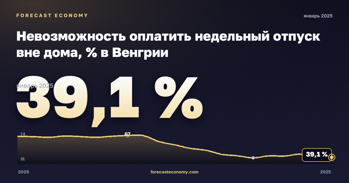 Невозможность оплатить недельный отпуск вне дома, % в Венгрии: график динамики 2005–2025, последнее значение 39,1 %, источник Евростат