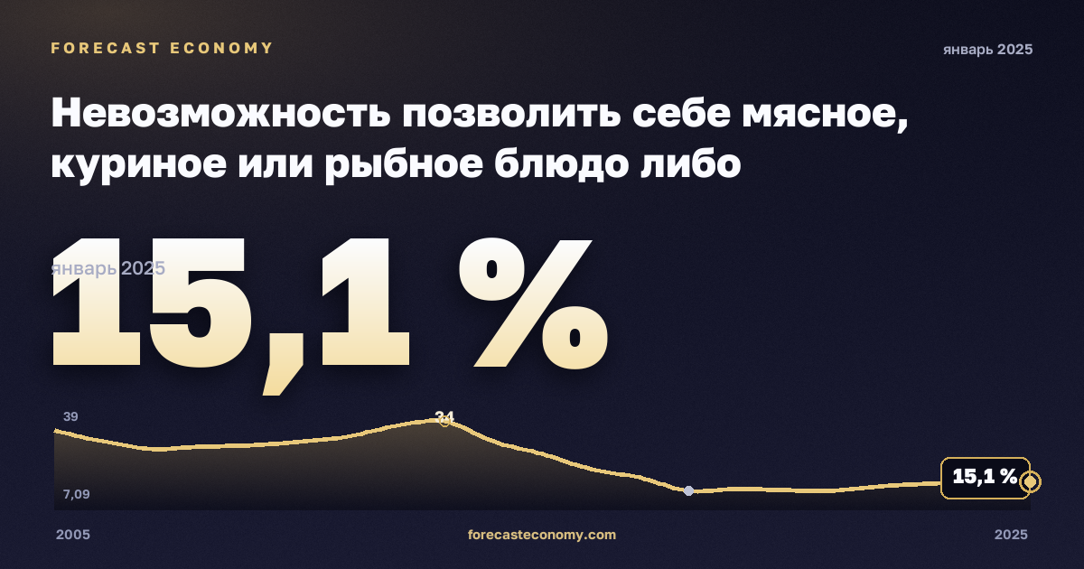 Невозможность позволить себе мясное, куриное или рыбное блюдо либо вегетарианский аналог через день, % в Венгрии: график динамики 2005–2025, последнее значение 15,1 %, источник Евростат
