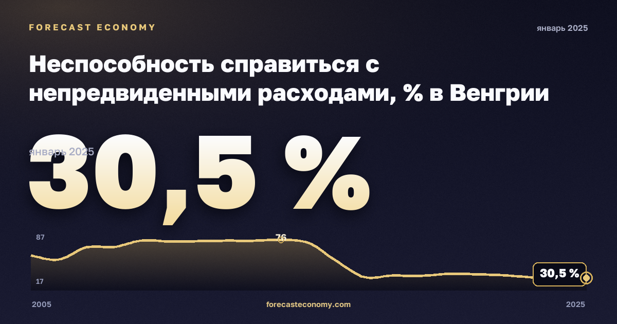 Неспособность справиться с непредвиденными расходами, % в Венгрии: график динамики 2005–2025, последнее значение 30,5 %, источник Евростат