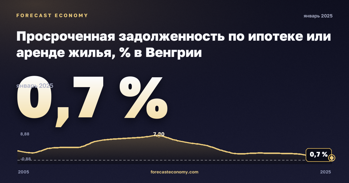 Просроченная задолженность по ипотеке или аренде жилья, % в Венгрии: график динамики 2005–2025, последнее значение 0,7 %, источник Евростат