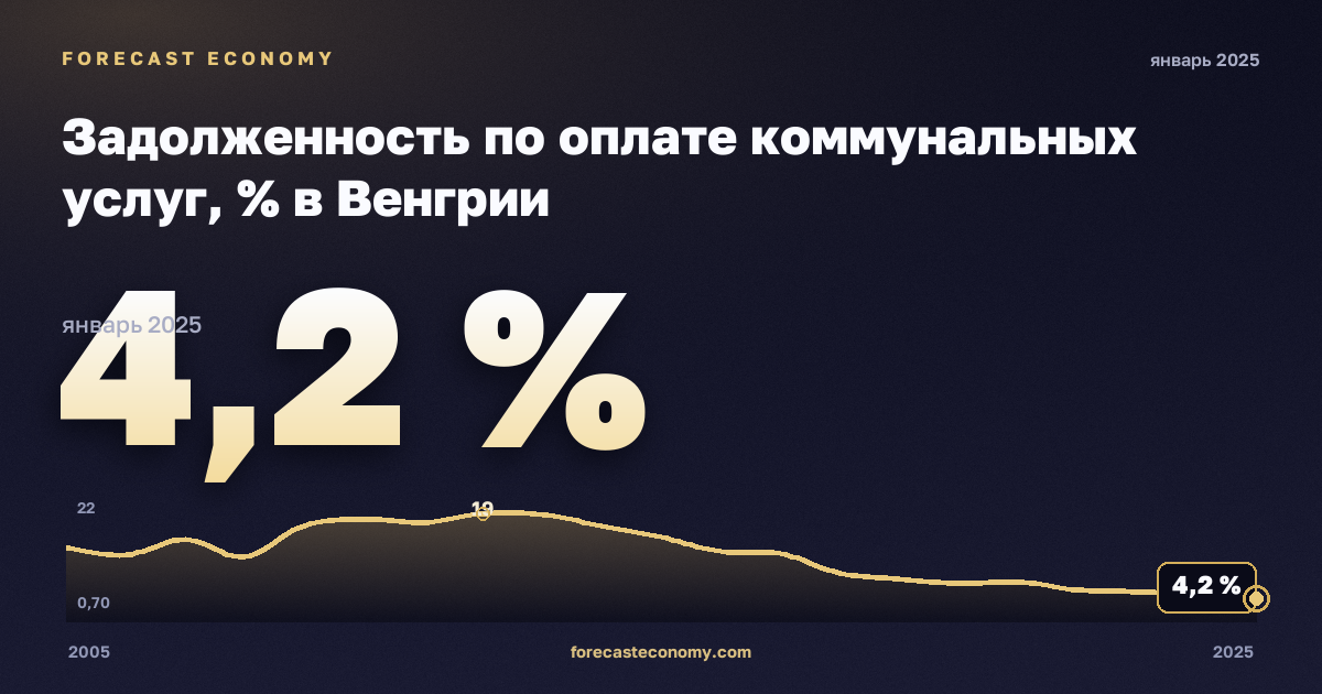 Задолженность по оплате коммунальных услуг, % в Венгрии: график динамики 2005–2025, последнее значение 4,2 %, источник Евростат