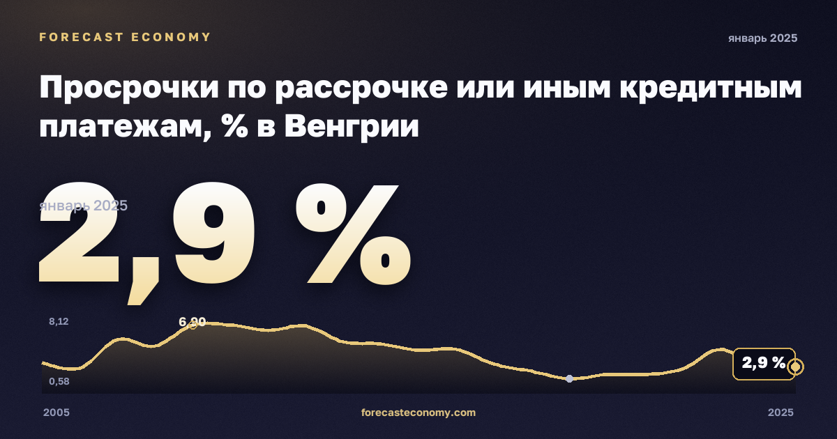 Просрочки по рассрочке или иным кредитным платежам, % в Венгрии: график динамики 2005–2025, последнее значение 2,9 %, источник Евростат