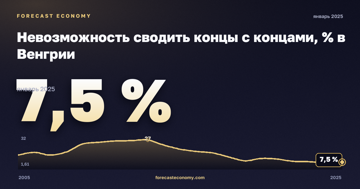 Невозможность сводить концы с концами, % в Венгрии: график динамики 2005–2025, последнее значение 7,5 %, источник Евростат