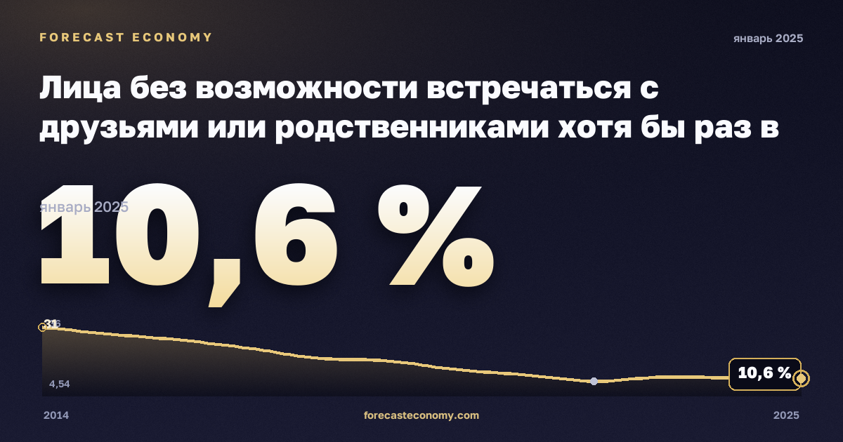 Лица без возможности встречаться с друзьями или родственниками хотя бы раз в месяц по статусу занятости и квинтилю дохода, %, занятые в Венгрии: график динамики 2014–2025, последнее значение 10,6 %, источник Евростат