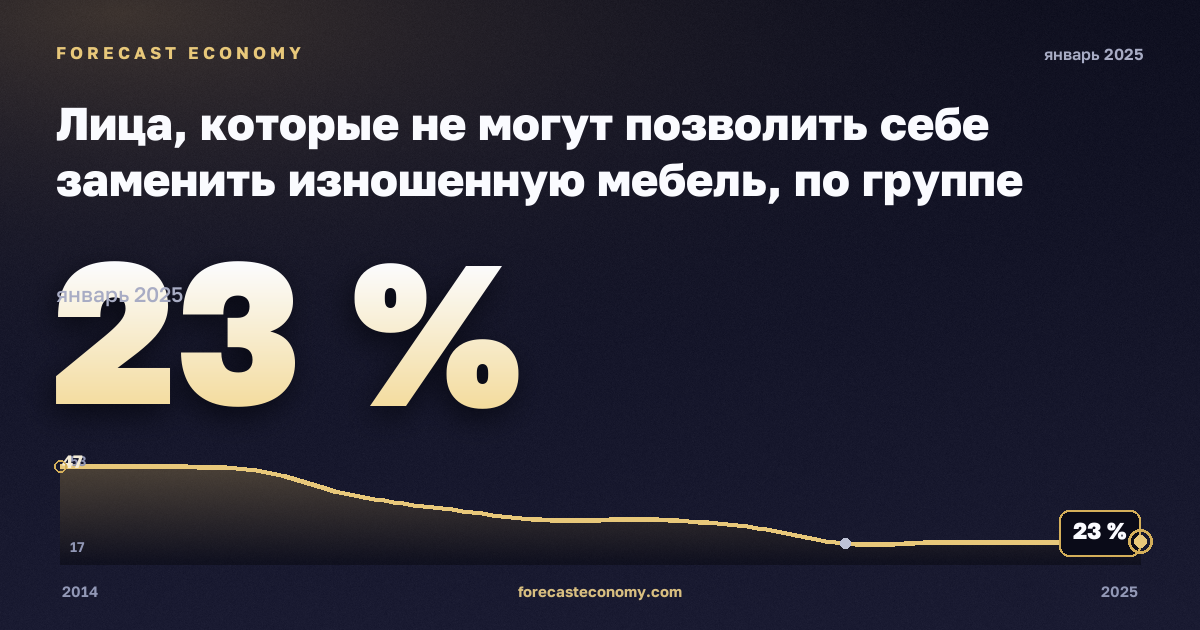 Лица, которые не могут позволить себе заменить изношенную мебель, по группе дохода и типу домохозяйства, % в Венгрии: график динамики 2014–2025, последнее значение 23 %, источник Евростат