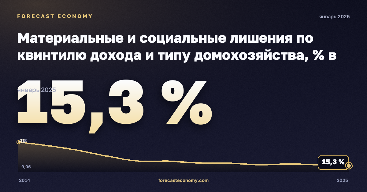 Материальные и социальные лишения по квинтилю дохода и типу домохозяйства, % в Венгрии: график динамики 2014–2025, последнее значение 15,3 %, источник Евростат