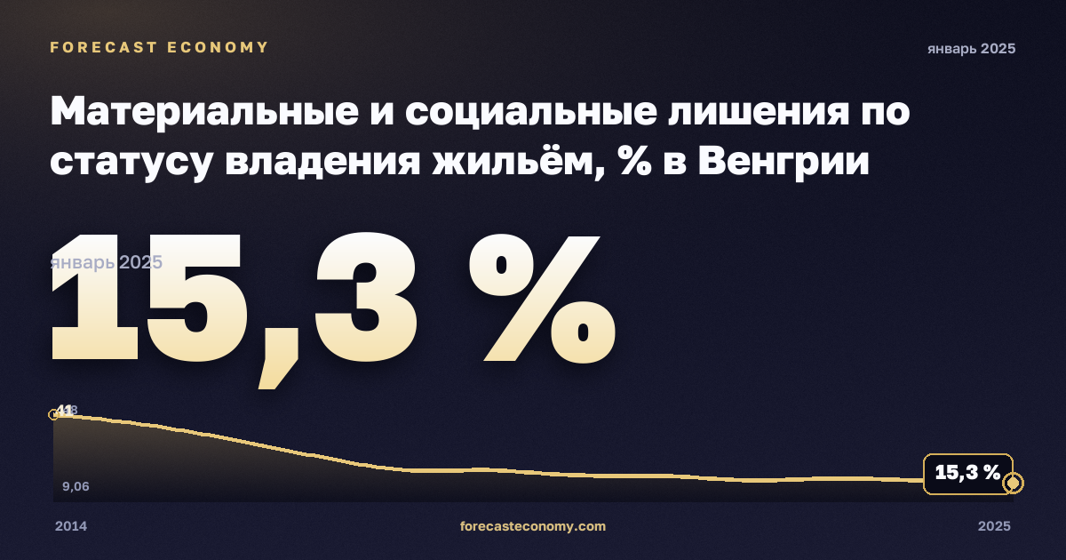 Материальные и социальные лишения по статусу владения жильём, % в Венгрии: график динамики 2014–2025, последнее значение 15,3 %, источник Евростат