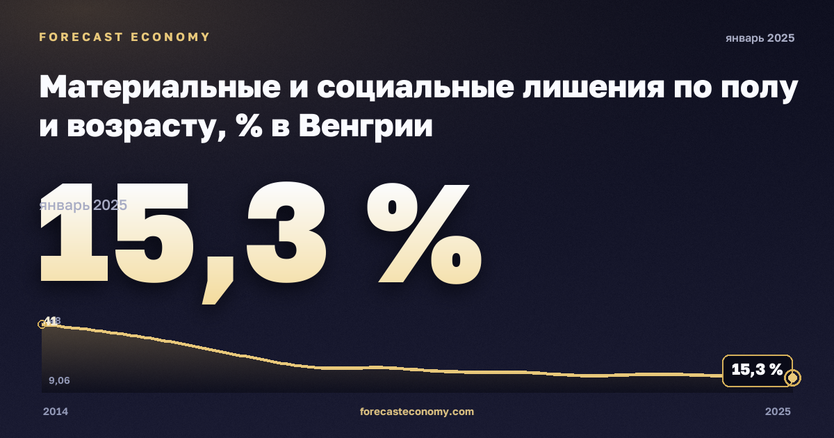 Материальные и социальные лишения по полу и возрасту, % в Венгрии: график динамики 2014–2025, последнее значение 15,3 %, источник Евростат