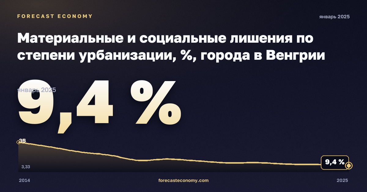 Материальные и социальные лишения по степени урбанизации, %, города в Венгрии: график динамики 2014–2025, последнее значение 9,4 %, источник Евростат