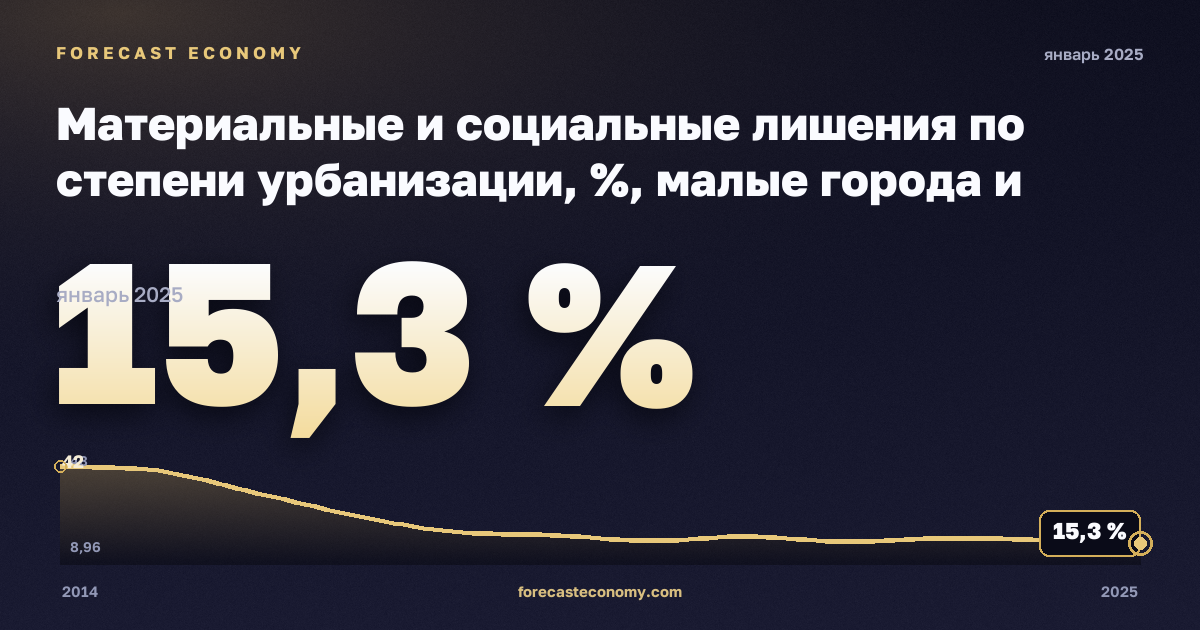 Материальные и социальные лишения по степени урбанизации, %, малые города и пригороды в Венгрии: график динамики 2014–2025, последнее значение 15,3 %, источник Евростат