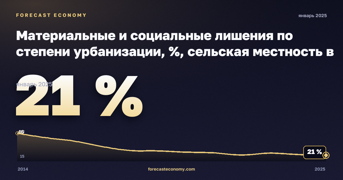 Материальные и социальные лишения по степени урбанизации, %, сельская местность в Венгрии: график динамики 2014–2025, последнее значение 21 %, источник Евростат