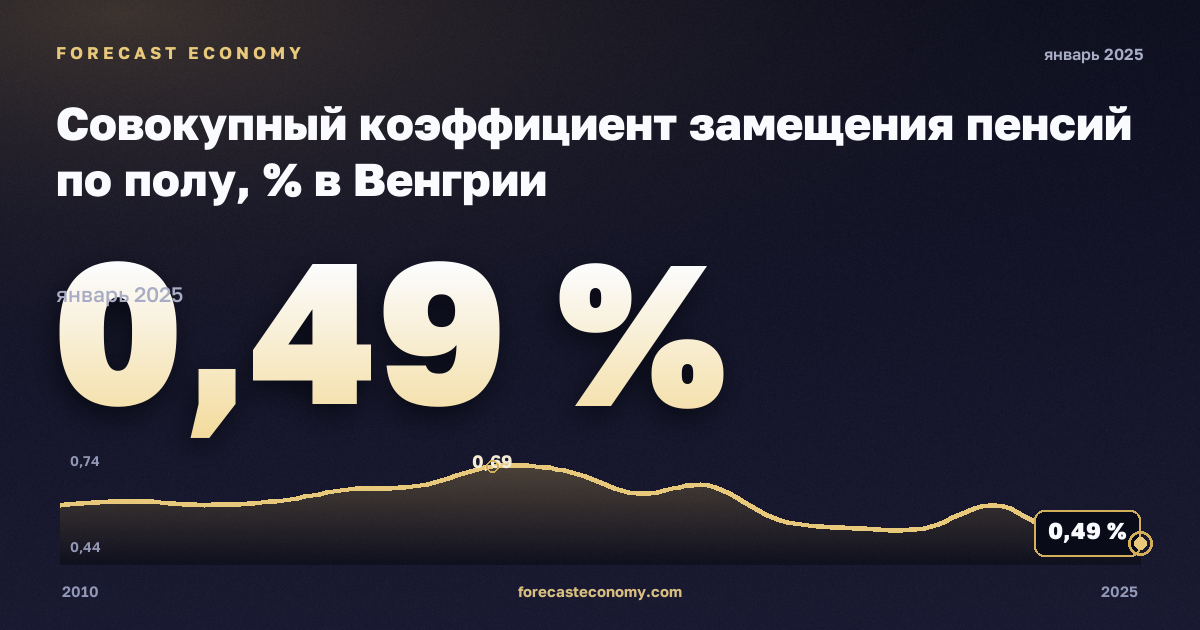 Совокупный коэффициент замещения пенсий по полу, % в Венгрии: график динамики 2010–2025, последнее значение 0,49 %, источник Евростат