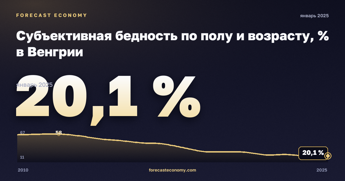 Субъективная бедность по полу и возрасту, % в Венгрии: график динамики 2010–2025, последнее значение 20,1 %, источник Евростат