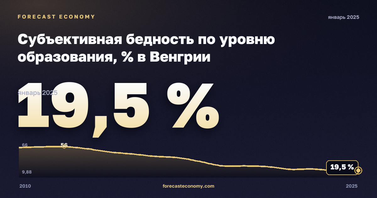 Субъективная бедность по уровню образования, % в Венгрии: график динамики 2010–2025, последнее значение 19,5 %, источник Евростат