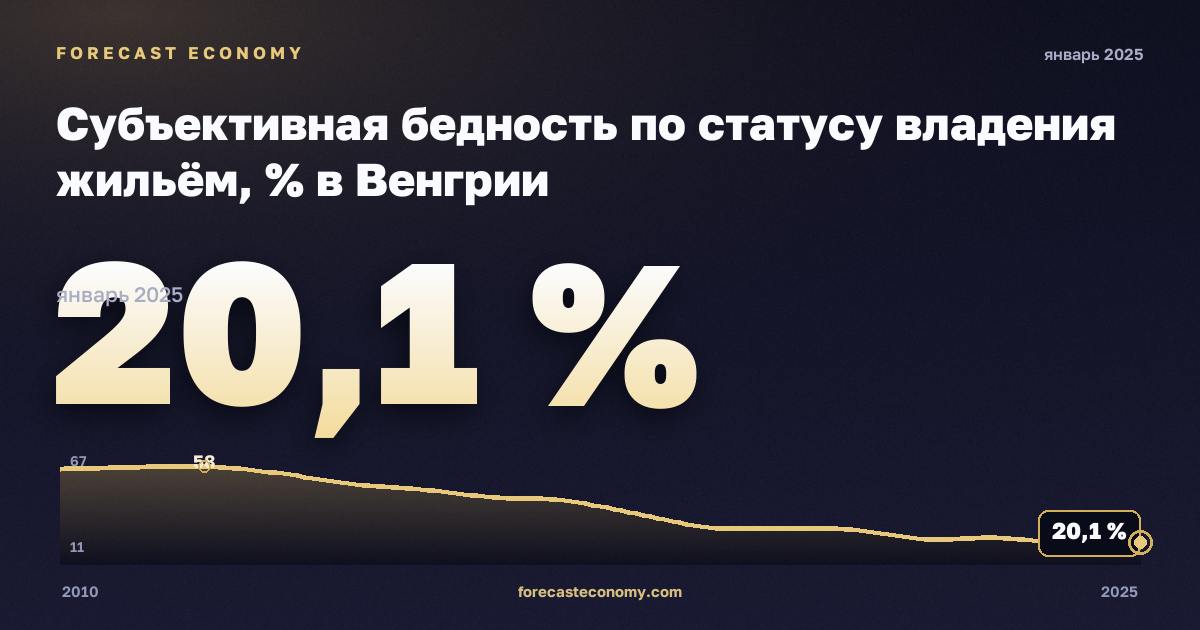 Субъективная бедность по статусу владения жильём, % в Венгрии: график динамики 2010–2025, последнее значение 20,1 %, источник Евростат