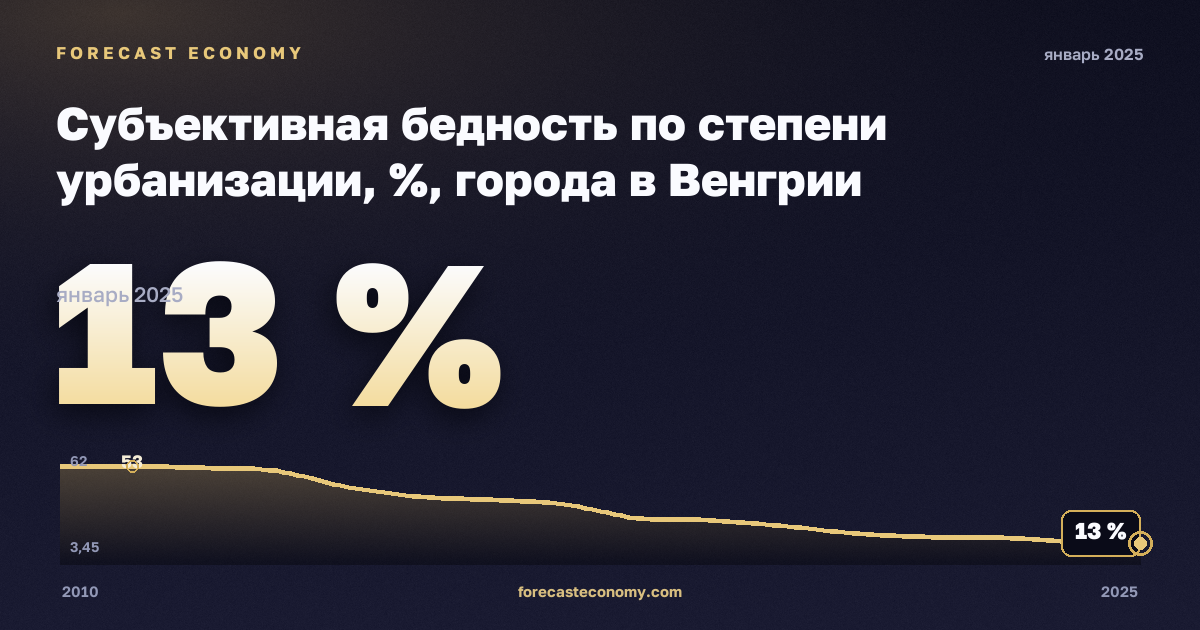 Субъективная бедность по степени урбанизации, %, города в Венгрии: график динамики 2010–2025, последнее значение 13 %, источник Евростат