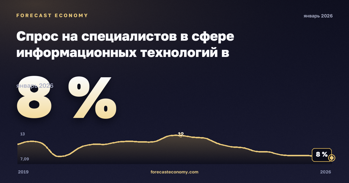 Спрос на специалистов в сфере информационных технологий в онлайн-вакансиях по регионам, % в Венгрии: график динамики 2019–2026, последнее значение 8 %, источник Евростат