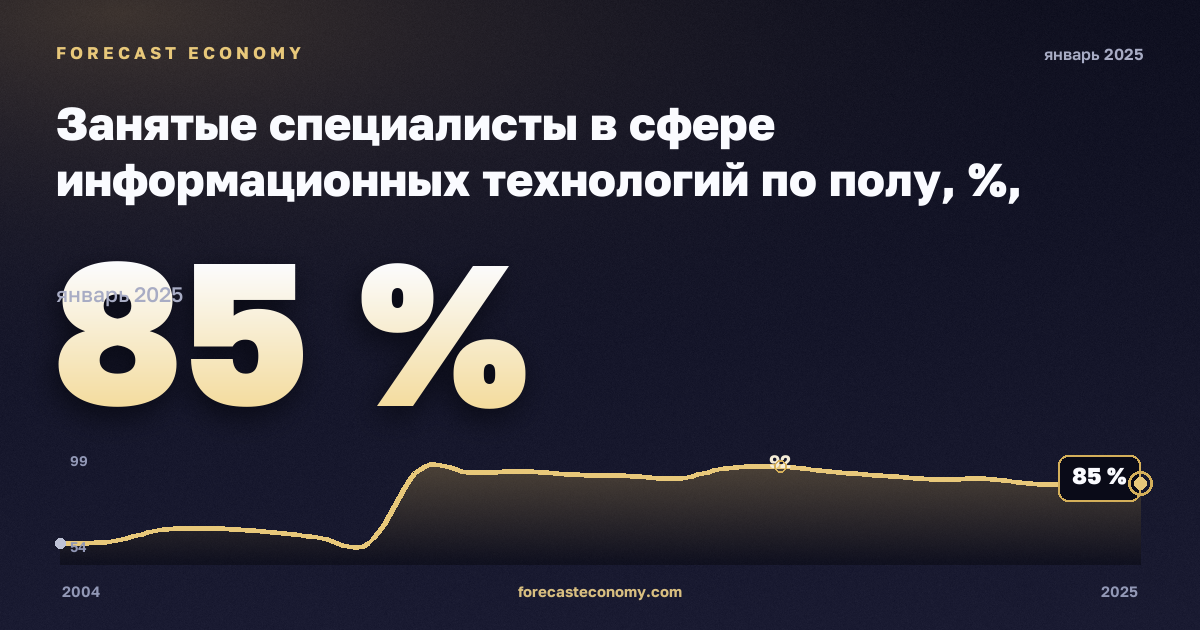 Занятые специалисты в сфере информационных технологий по полу, %, мужчины в Венгрии: график динамики 2004–2025, последнее значение 85 %, источник Евростат