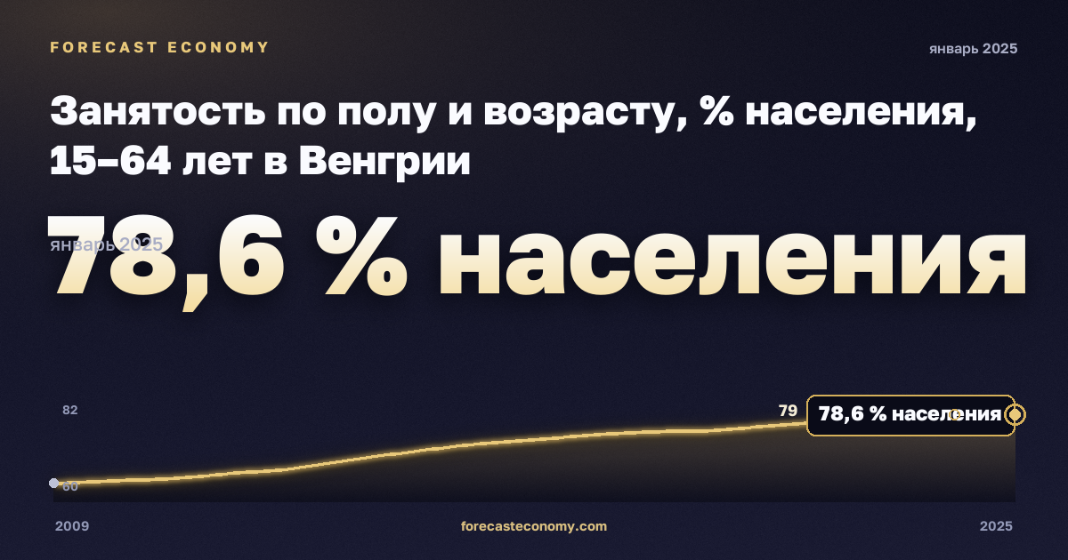 Занятость по полу и возрасту, % населения, 15–64 лет в Венгрии: график динамики 2009–2025, последнее значение 78,6 % населения, источник Евростат