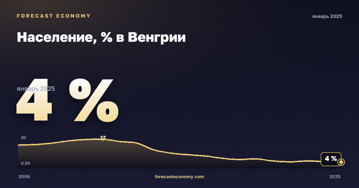 Население, % в Венгрии: график динамики 2006–2025, последнее значение 4 %, источник Евростат