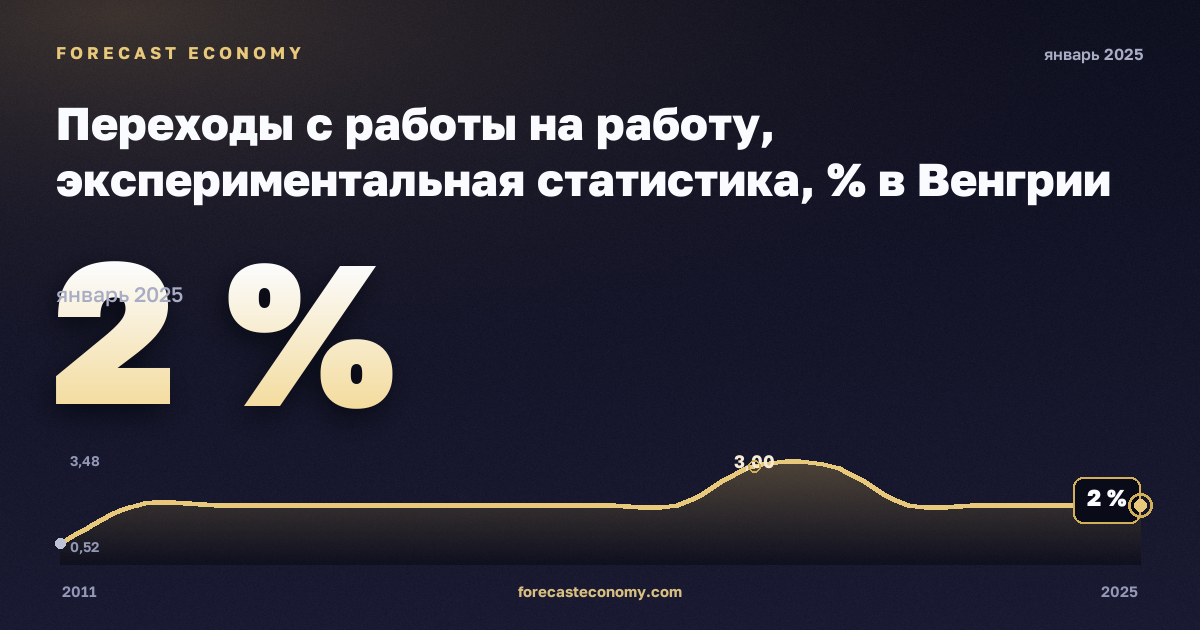Переходы с работы на работу, экспериментальная статистика, % в Венгрии: график динамики 2011–2025, последнее значение 2 %, источник Евростат