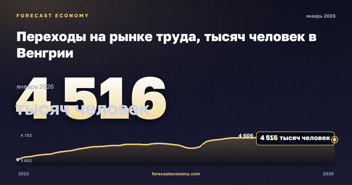 Переходы на рынке труда, тысяч человек в Венгрии: график динамики 2010–2026, последнее значение 4 516 тысяч человек, источник Евростат