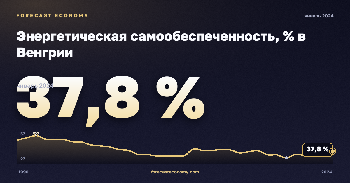 Энергетическая самообеспеченность, % в Венгрии: график динамики 1990–2024, последнее значение 37,8 %, источник Евростат