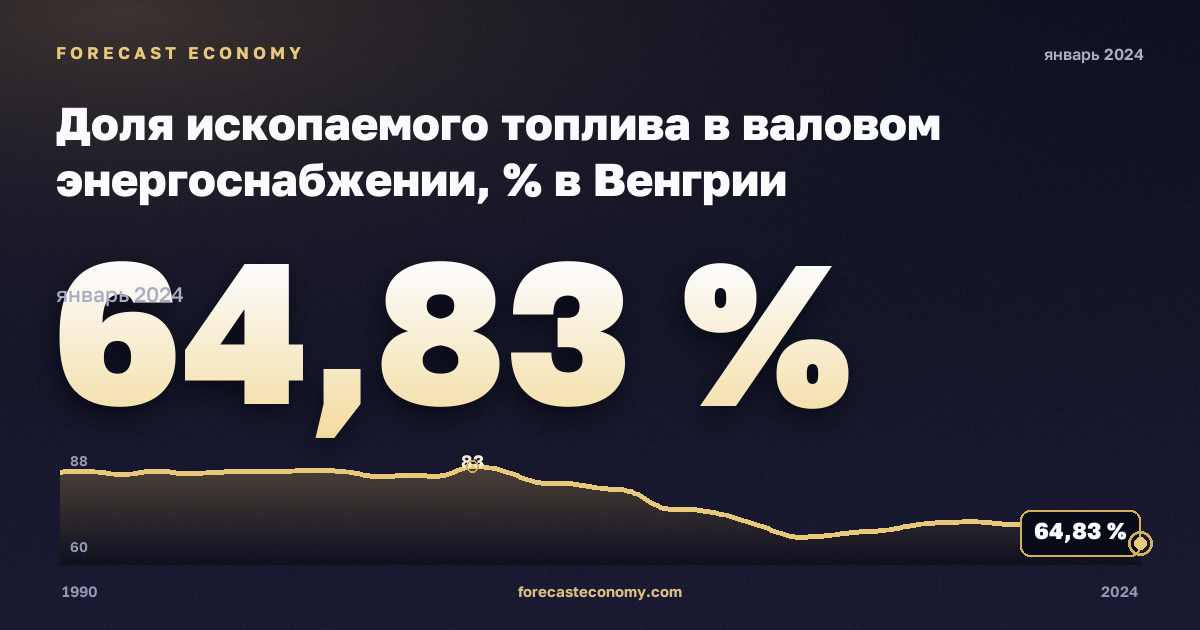Доля ископаемого топлива в валовом энергоснабжении, % в Венгрии: график динамики 1990–2024, последнее значение 64,83 %, источник Евростат
