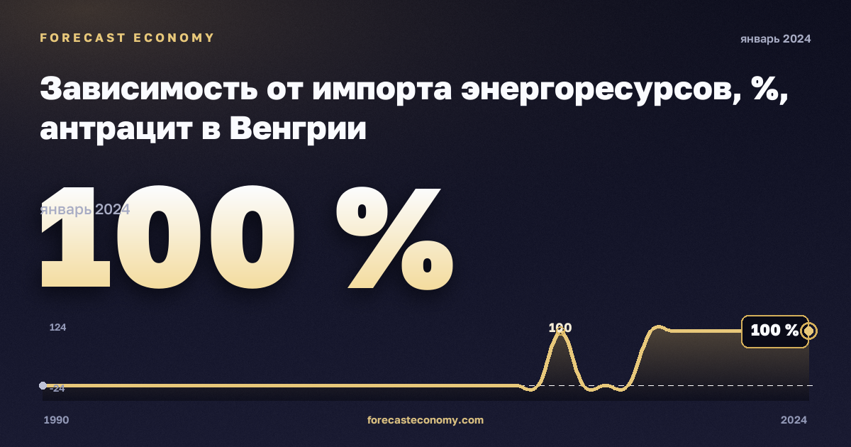 Зависимость от импорта энергоресурсов, %, антрацит в Венгрии: график динамики 1990–2024, последнее значение 100 %, источник Евростат